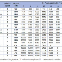 Pompa wirnikowa do pompowania cieczy lepkich LIVERANI EP MINOR 40+BY-PASS NR TF/I 1,5kW, 1400obr./min, 380V z przełącznikiem nawrotnym
