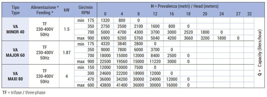 Pompa wirnikowa do pompowania przecieru z jagodami LIVERANI VA MINOR 40 NR TF 1,5kW, 175-900obr./min, 380V z wariatorem, na wózku