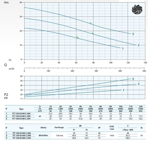 Zatapialna pompa ściekowa Dreno VT 150/4/340 C.390 z wirnikiem wirowym