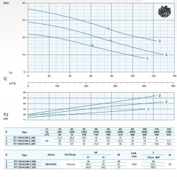 Zatapialna pompa ściekowa Dreno VT 150/4/340 C.390 z wirnikiem wirowym