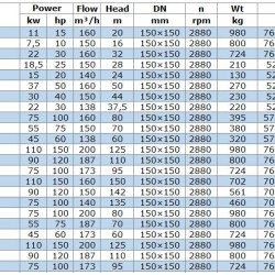 Pompa solarna IRG BGLB 150-350 (160/150), 110kW, 2880 Ex