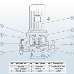 Odśrodkowa pompa pionowa IRG BGLB 200-400C (160/32), 22kW, 1480 Ex