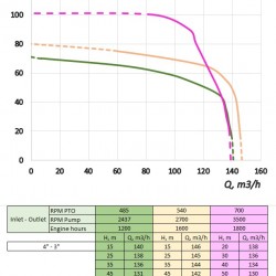 Pompa zraszająca z napędem WOM ciągnika MTZ-P 100-90S