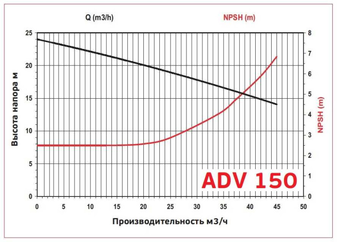 ADV 150/ΡVDF/800/5.5HP/2800/BSP pionowy pompa odśrodkowa