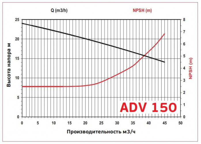 ADV 150/ΡVDF/800/5.5HP/2800/BSP pionowy pompa odśrodkowa