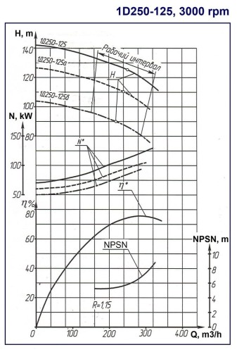 Pompy dwustrumieniowe 1D250-125, 3000, bez silnika