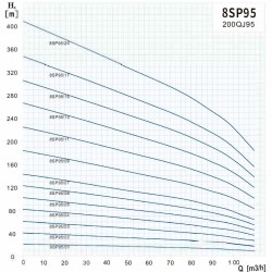 Pompa studzienna 8SP95/06, wylot: 5 cali, 26 kW, 380 V
