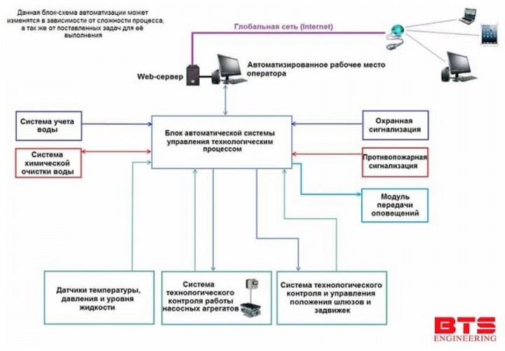 Systemy automatycznej kontroli i sterowania przepompowni