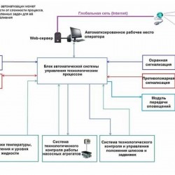Systemy automatycznej kontroli i sterowania przepompowni