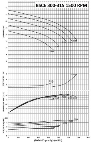 BSCE 300-315 (1500) dwukierunkowa pompa wlotowa bez silnika