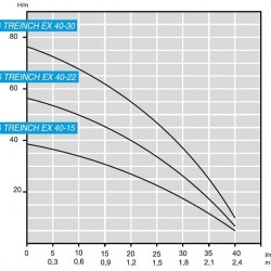 Pompa głębinowa 3 cal ATEX 316 TREINCH EX MAXIFILTRO 90 40-30, 380 V