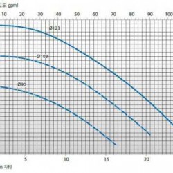Pompa ze sprzęgłem magnetycznym 15 DM PVDF 1,5 kW silnika