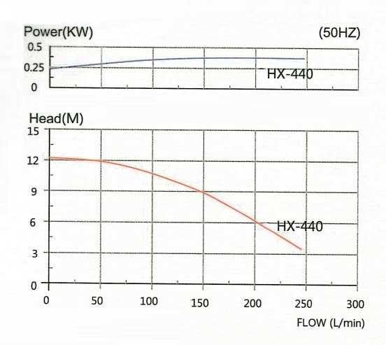 Pompa kwasoodporna MP-HX-440 PVDF, 240L/min, 12,3m, 380V-TOSHIBA