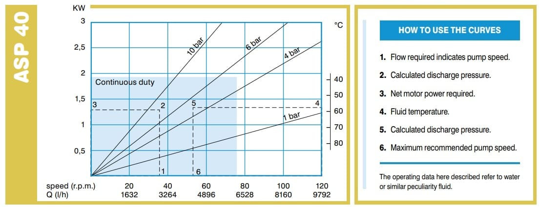 Pompa perystaltyczna ACME Pompe ASP 40 FX 5712 l/h, 1,5 kW, 70 obr./min, o stałej wydajności do cieczy lepkich i ściernych