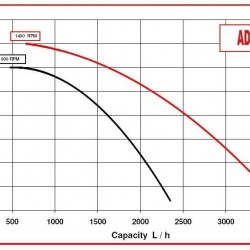 Pompa do miodu, cukru AlphaDynamic AD20. 1/01 0,25 kW wirnikowa