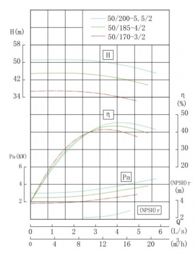 TKHWB 50/200-5.5/2 (12,5/50), 5,5 kW, AISI 304, 2900, Ex pozioma pompa ze stali nierdzewnej