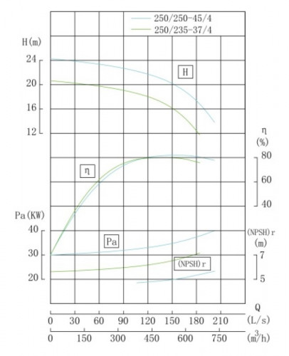 TKHWB 250/250-45/4 (550/20), 45 kW, AISI 304, 1480, Ex pozioma pompa ze stali nierdzewnej