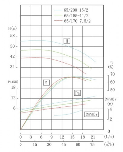 TKW 65/185-11/2 (47/44), 11 kW, 2900 Pozioma pompa odśrodkowa
