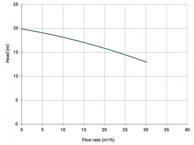 Poziomy pompa odśrodkowa MB-130 PP TL VITON