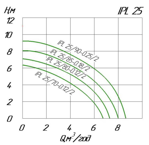 Pompa obiegowa in-line WILO IPL 25/85-0,18/2