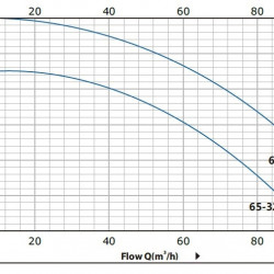 BT 65-320/5,5 pompa in-line
