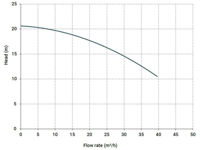 Poziomy pompa odśrodkowa MB 140 PVDF, EPDM, A
