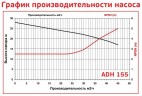 ADH 155 PP/B/7.5HP/TF/2800/BSP - poziomy pompa odśrodkowa