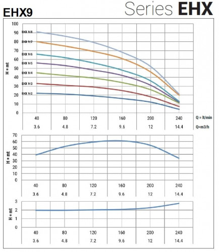 Pompa wielostopniowa pozioma EHX 9/5, 2,2 kW, 14,4 m3/h, 59,5m, 380V/T, AISI 304 (EBARA MATRIX)