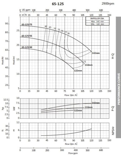 Pompa odśrodkowa monoblokowa BST 65-125/7.5, 3000