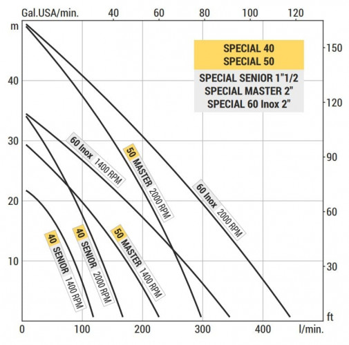 Pompa wirowa morska LIVERANI SPECIAL 40, 120 l/min, brąz, bez silnika