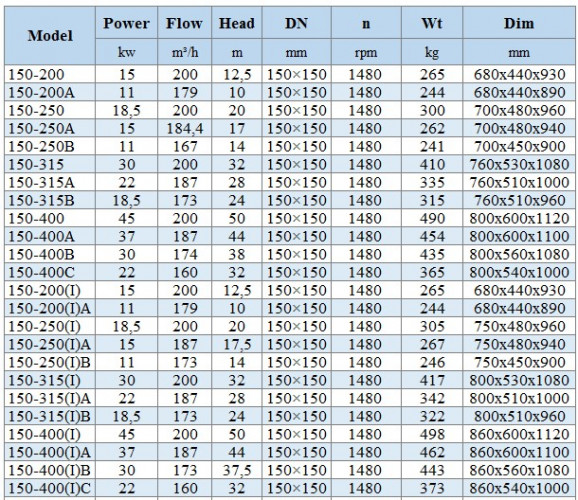 BGLH 150-400(I)C, 55, (160/32), 22kW, 1480 pompa ze stali nierdzewnej in-line dla barda, zacieru z Tandem uszczelnienie końcowe