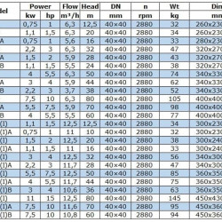 Pompa transferowa oleju napędowego IRG BGLB 40-125(I) (12,5/20), 1,5kW, 2880 Ex