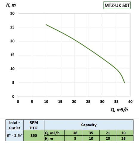MTZ-UK 50T ciągnik WOM pompa napędzana do ścieków, pompowania szamba