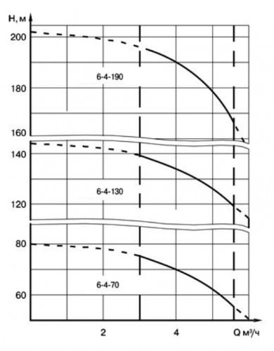 ECV 6-4-90 pompa głębinowa