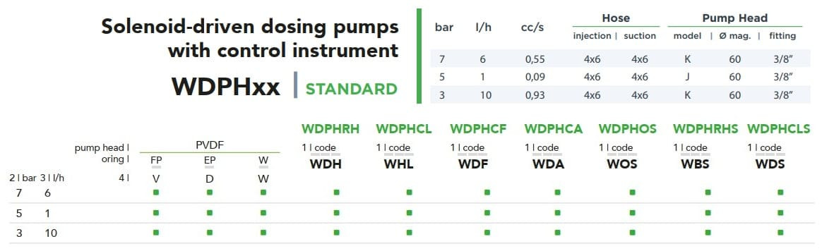 Pompa dozująca dwuelektrodowa EMEC WDPH OS 6-10 l/h, 7-3 bar z panelem sterującym