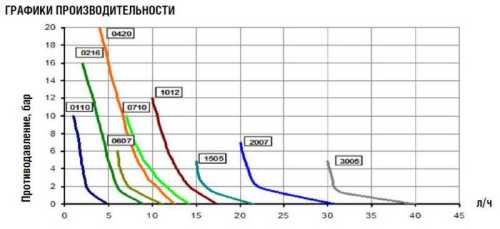 Pompa dozująca PDE eOne PLUS 01-10 100/250V