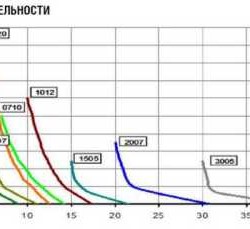 Pompa dozująca PDE eOne PLUS 01-10 100/250V