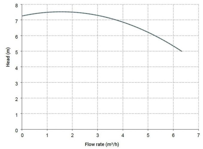 Pozioma pompa odśrodkowa MB 80 PVDF TS-VITON