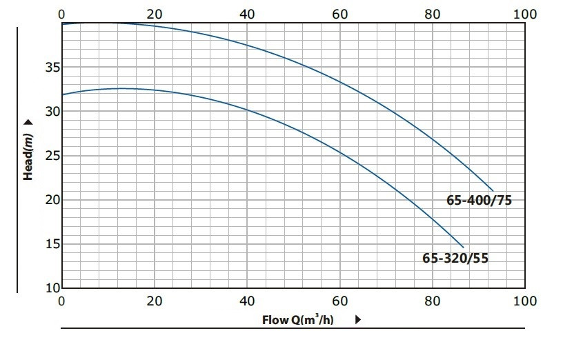 BT 65-400/7,5 pompa in-line