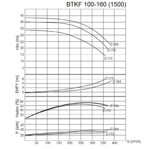 BTKF 100-160 Pompa jednostopniowa wspornikowa, bez silnika (3000)