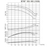 BTKF 100-160 Pompa jednostopniowa wspornikowa, bez silnika (3000)