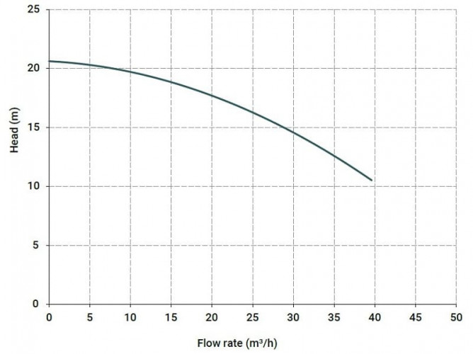 Pozioma pompa odśrodkowa MB 140 PVDF, LIP SEAL, DUTRAL
