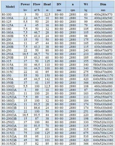BGWH 80-350 (50/150), 55kW, 2880 - pompa ze stali nierdzewnej pozioma