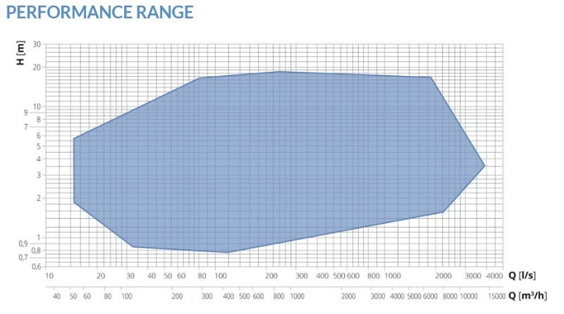 Osiowa pompa śmigłowa EVN 30A-2/30-1500/2.5 V01 z silnikiem, m3/h 30 kW