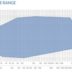 Osiowa pompa śmigłowa EVN 30A-2/30-1500/2.5 V01 z silnikiem, m3/h 30 kW