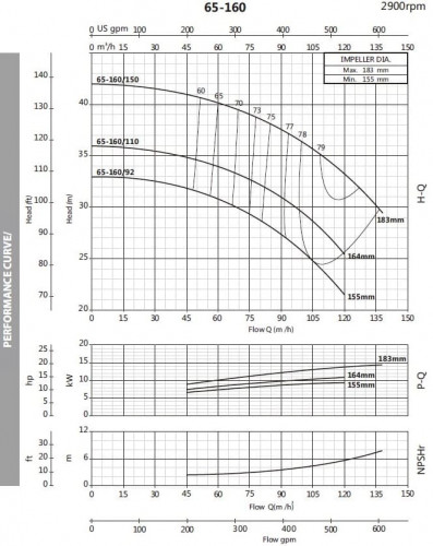 Pompa odśrodkowa monoblokowa BST 65-160/9.2, 3000