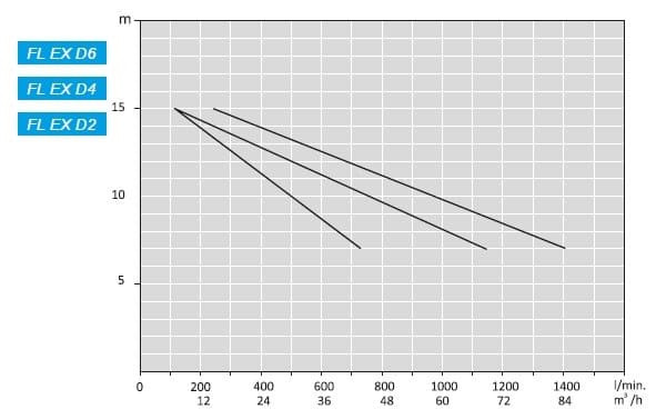 ATEX FL EX D6, 380V pompa nie jest produkowana