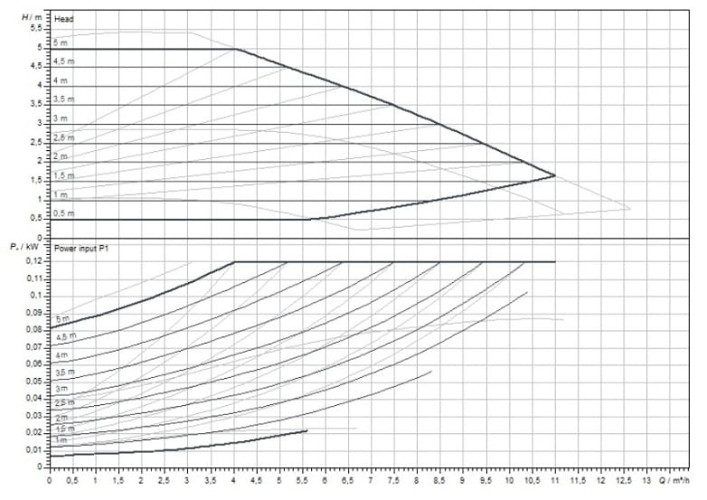 Wilo-Yonos MAXO 40/0,5-4 PN6/10 Pompa obiegowa