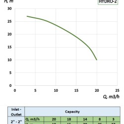 Pompa z napędem HYDRO-2 do stosowania CAS, nawadniania