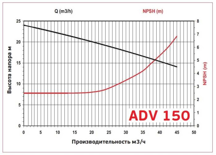 ADV 150/ΡVDF/1250/5.5HP/2800/BSP pionowy pompa odśrodkowa